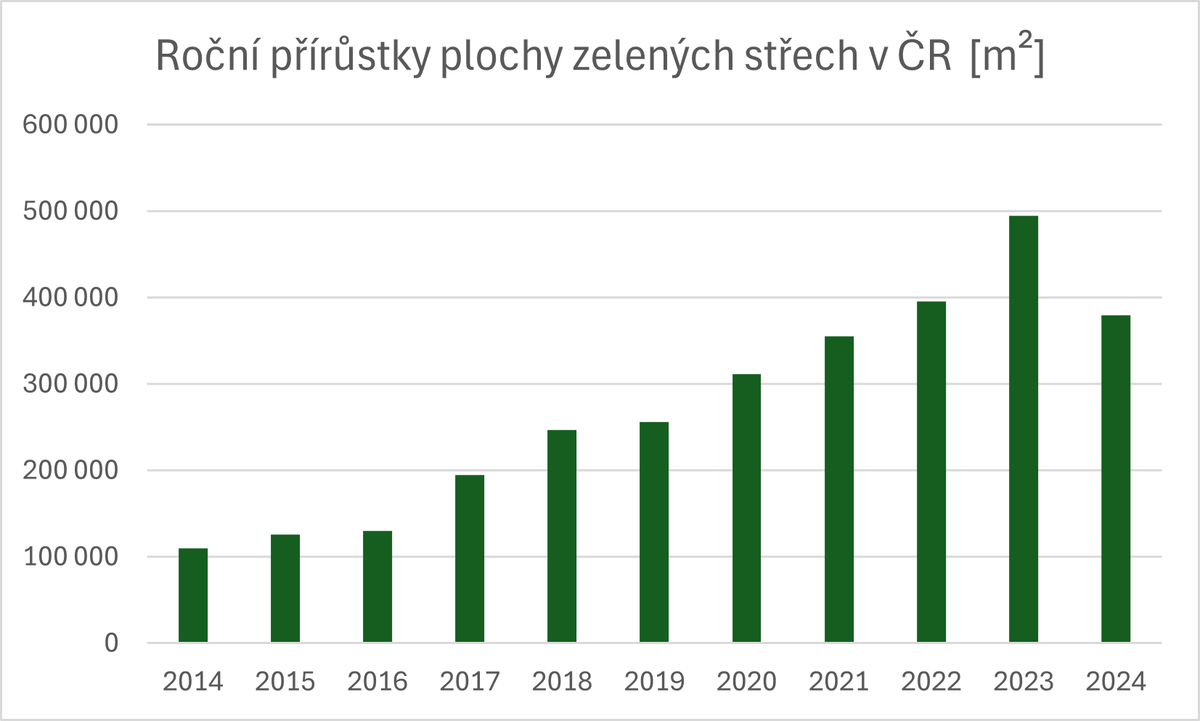 Roční přírůstky zelených střech